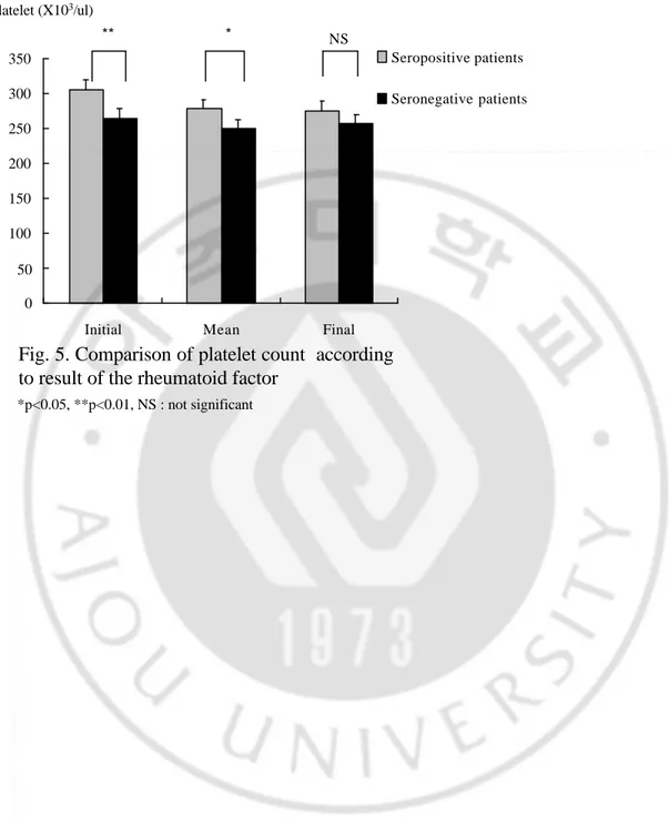 Fig. 5. Comparison of platelet count  according  to result of the rheumatoid factor