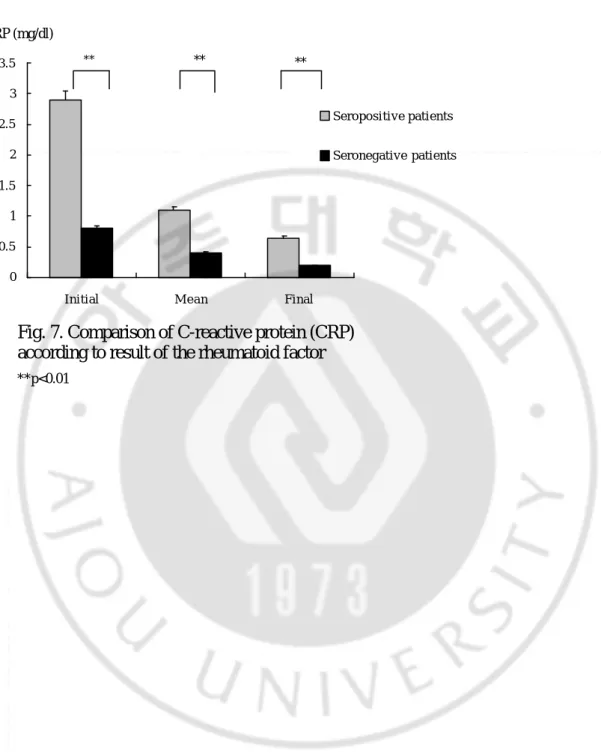 Fig. 7. Comparison of C-reactive protein (CRP)  according to result of the rheumatoid factor00.511.522.533.5InitialM e a nFinal Seropositive patients Seronegative patients** **p<0.01CRP (mg/dl) ** **