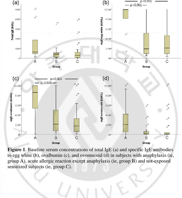 Figure 1. Baseline serum concentrations of total IgE (a) and specific IgE antibodies 