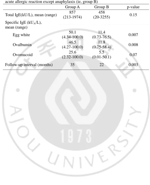 Table 3. Follow-up serologic analysis in subjects with anaphylaxis (ie, group A) and 