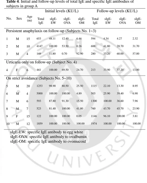 Table 4. Initial and follow-up levels of total IgE and specific IgE antibodies of   