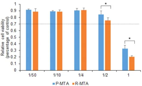 Figure 1. The cell viability of MC3T3-E1 cells exposed to extracts of the test materials