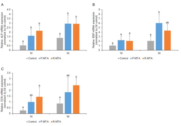 Figure  2.  Effects  of  ProRoot  MTA  and  RetroMTA  on  osteogenic  differentiation  in  MC3T3-E1