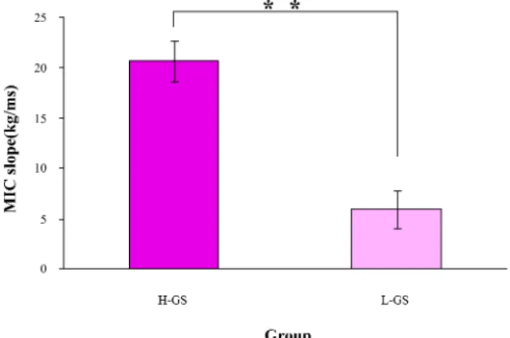 Figure 9. Comparison of MIC peak between H-GS and L-GS.