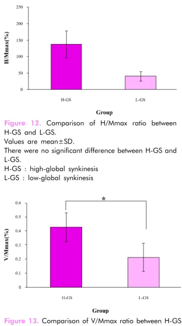 Figure 13. Comparison of V/Mmax ratio between H-GS  and L-GS.