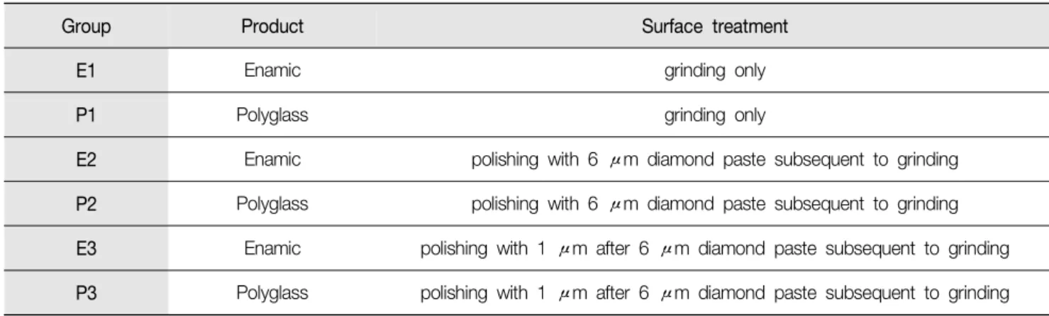 Table  1.  Experimental  groups  of  each  block  according  to  surface  treatment