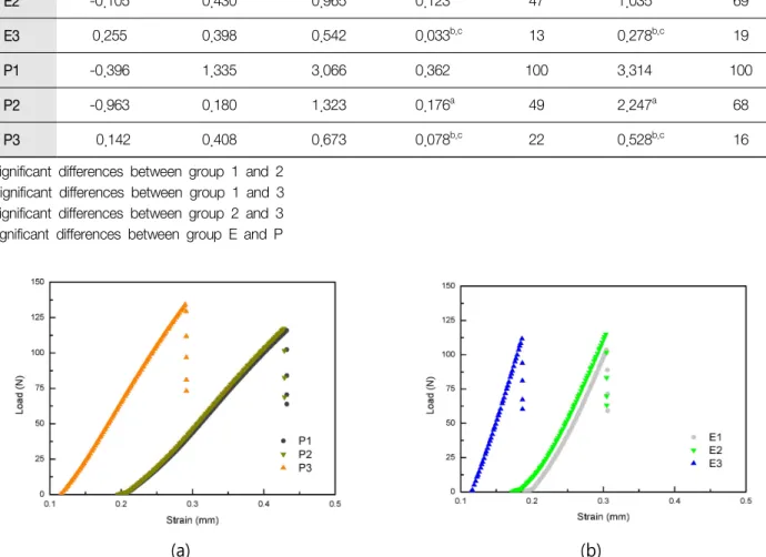 Figure  3.  Typical  stress-strain  curves  under  flexural  loading  for  (a)  Polyglass  and  (b)  Enamic.