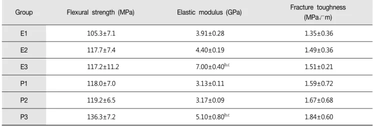 Figure  4.  Probabilities  of  fracture  according  to  the  flexural  strength.