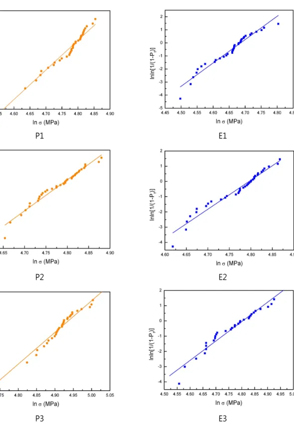 Figure  5.  Weibull  distribution  of  flexural  strengths.