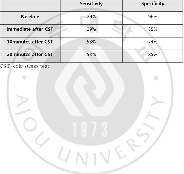 Table 4. Sensitivity and specificity of temperature asymmetry based on 1℃  in  the CRPS patients    Sensitivity  Specificity  Baseline  29%  96%  Immediate after CST  29%  85%  10minutes after CST  53%  74%  20minutes after CST  53%  85% 
