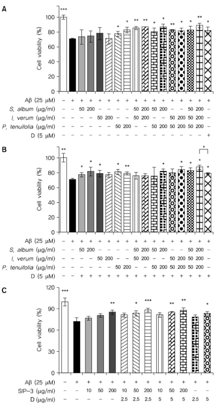Fig. 2. Effects of SIP-3 on Aβ 25-35 -induced cell viability in SH-SY5Y cells. Cells were treated 25 μM   of Aβ with each component (50 or 200 μg/ml) for 24h (A) and plus donepezil (B)