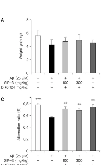 Fig. 3. Administration of SIP-3 improved the memory impairment of Aβ-induced mouse model