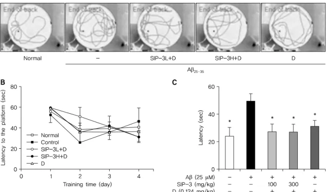 Fig. 4. SIP-3 improves cognitive deficits of Aβ-induced mouse model in water maze. Tracings of typical swim patterns in platform task (A)