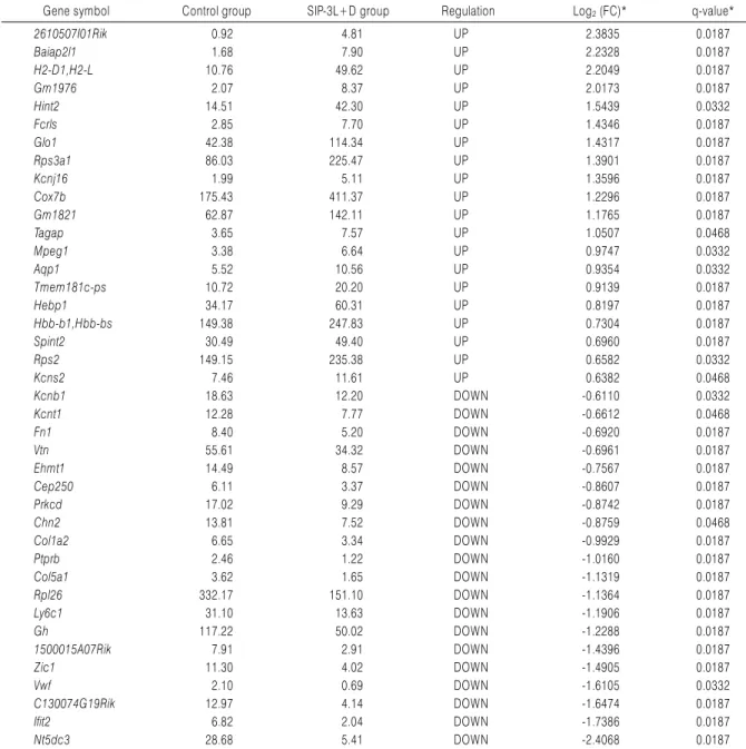 Table 1. Top 40 Aberrantly Expressed mRNA in RNA-Seq Analyses of DEGs