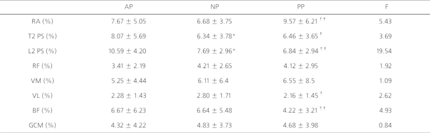 Table 2. Muscle activities of trunk and lower limb under the three conditions in fast speedValues are mean ± standard deviation.