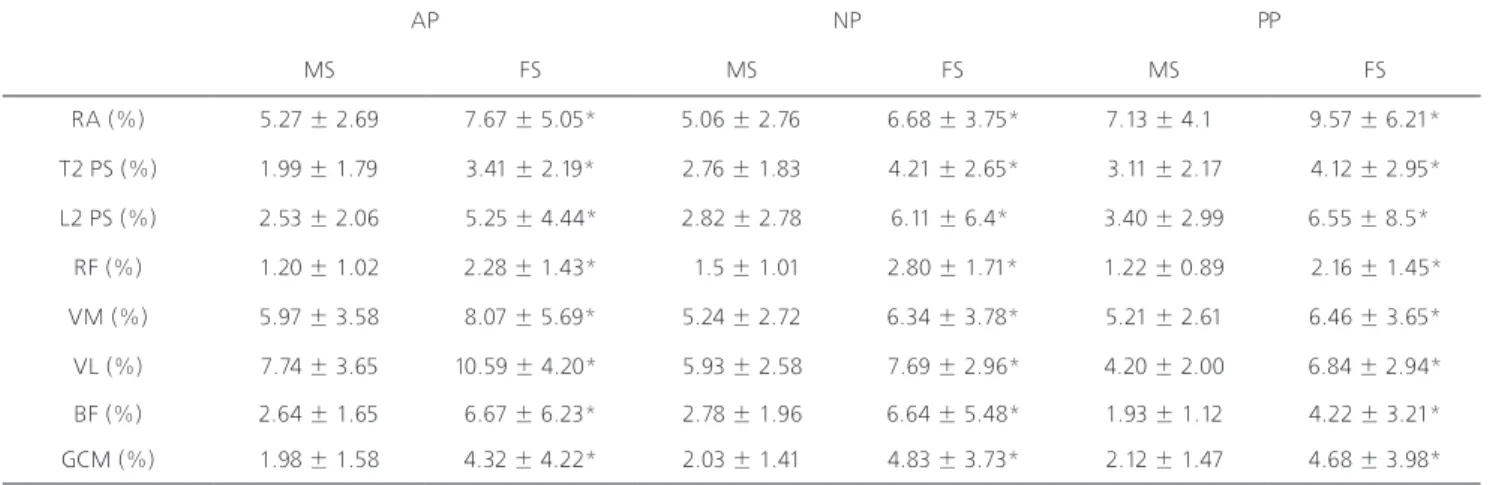 Table 3. Muscle activities of trunk and lower limb under the different speeds in three conditions