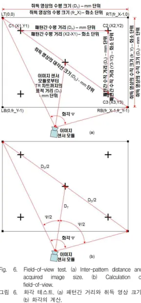Fig. 6. Field-of-view test. (a) Inter-pattern distance and acquired image size. (b) Calculation of field-of-view