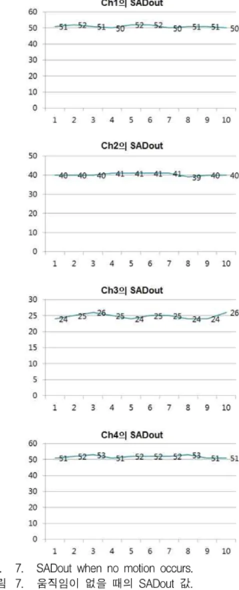 Fig. 7. SADout when no motion occurs. 그림 7. 움직임이 없을 때의 SADout 값. 카메라를 YCbCr 4:2:2 모드로 동작시켜서 영상 데이 터를 취득하였으며, 최종적으로 LCD에 디스플레이할 때에 영상 데이터를 RGB 모드로 변환하도록 하였다