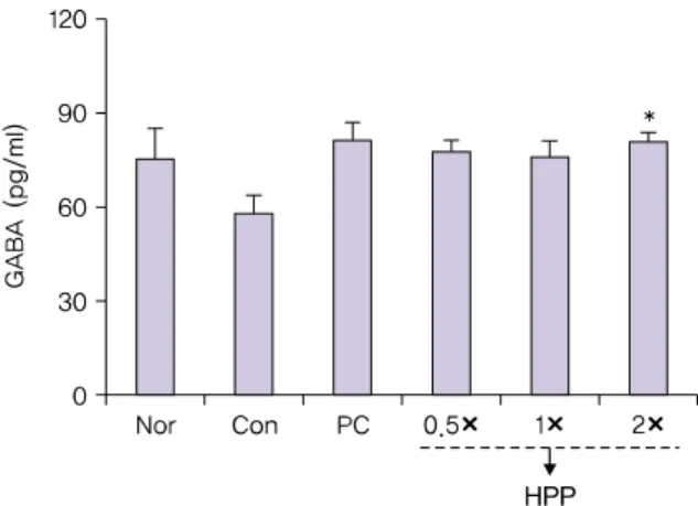 Fig. 5. Effect of Hominis Placenta Pharmacopuncture on TNF-a values  in rats subjected to CPS.