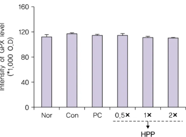 Fig. 7. Effect of Hominis Placenta Pharmacopuncture on the intensity  of SOD level in rats subjected to CPS.