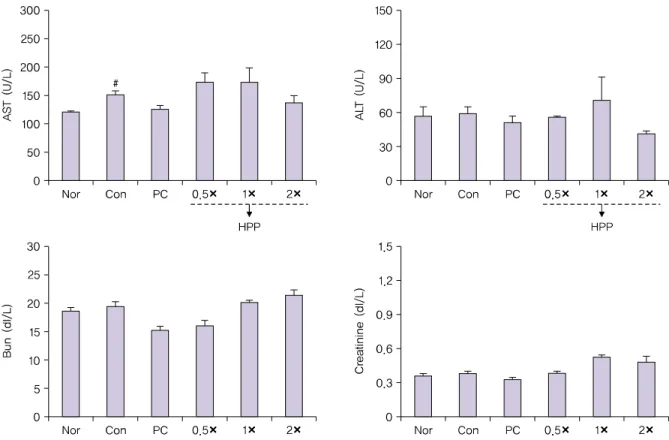 Fig. 9. Effect of HPP on AST, ALT, Bun and Creatinine values in rats subjected to CPS.