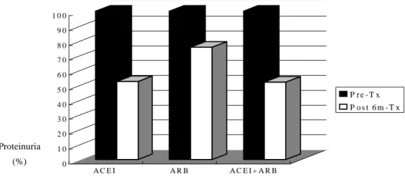 Fig. 2. Percentage of proteinuria by treatment group