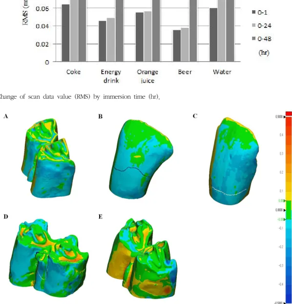 Figure  5.  3D  analysis  of  the  reference  data  and  the  scan  data.  A,  Coke.  B,  Energy  drink