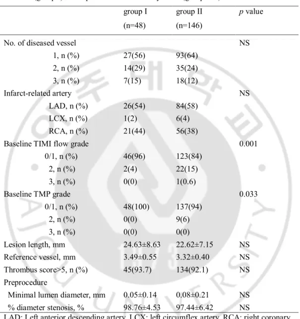 Table 2. Angiographic variables in the aspiration thrombectomy and glycoprotein IIb/IIIa  inhibitor (group I) and aspiration thrombectomy alone (group    II) 