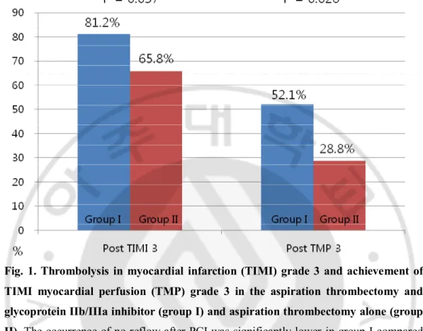 Fig.  1. Thrombolysis  in  myocardial  infarction  (TIMI)  grade  3  and  achievement  of  TIMI  myocardial  perfusion  (TMP)  grade  3  in  the  aspiration  thrombectomy  and  glycoprotein IIb/IIIa inhibitor (group I) and aspiration thrombectomy alone (gr