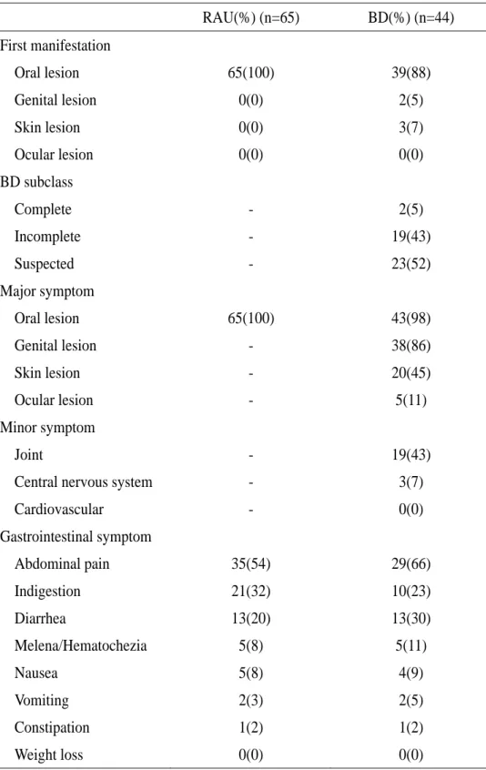 Table 3. Clinical characteristic of patients with RAU and BD.  RAU(%) (n=65)  BD(%) (n=44)  First manifestation      Oral lesion  65(100)  39(88)      Genital lesion  0(0)  2(5)      Skin lesion  0(0)  3(7)      Ocular lesion  0(0)  0(0)  BD subclass      