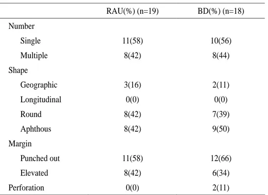 Table 5. Ulcer characteristic of patients with RAU and BD.  RAU(%) (n=19)  BD(%) (n=18)      Number              Single  11(58)  10(56)            Multiple  8(42)  8(44)      Shape            Geographic  3(16)  2(11)            Longitudinal  0(0)  0(0)    