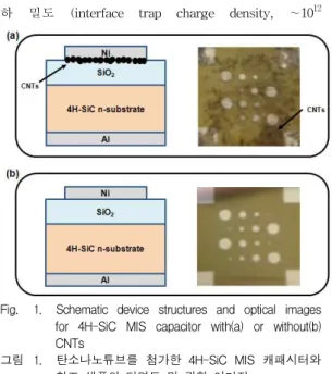 Fig. 1. Schematic device structures and optical images for 4H-SiC MIS capacitor with(a) or without(b) 그림 1