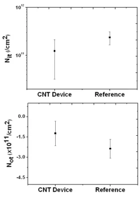 Fig. 2. High frequency (1MHz) capacitance-voltage curves for 4H-SiC MIS capacitor with or without CNTs 그림 2