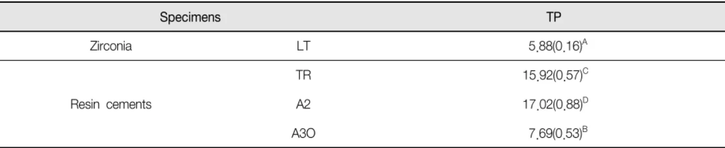 Table  3.  Means  and  standard  deviations  of  translucency  parameter  (TP)  values  for  zirconia  and  resin  cements,  respectively