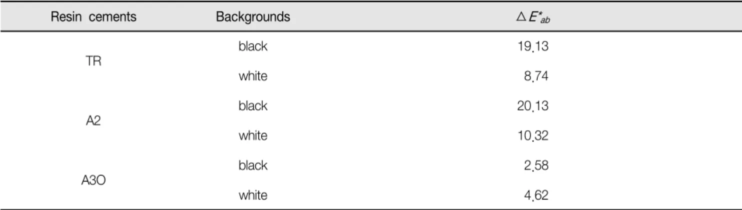Table  6.  Means  and  standard  deviations  of  ⧍ E* ab   values  between  zirconia  and  the  combination  of  zirconia  and  resin  cements  on  the  different  background  colors