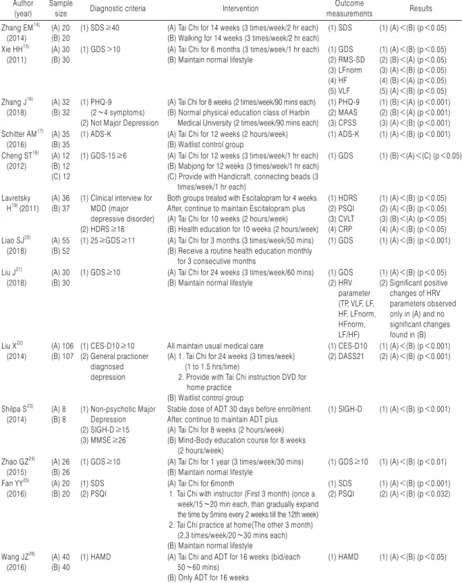 Table 1. Tai Chi Treatment on Depression Author