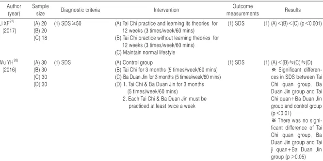 Table 1. Continued Author
