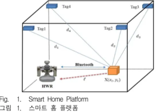 Fig. 2. Home Wellness Robot Platform 그림 2 홈 웰니스 로봇 플랫폼 그림 2는 웰니스 로봇의 플랫폼을 보여준다. 웰니스 로봇의 플랫폼은 크게 3가지로 나누어진다