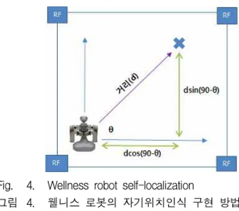 Fig. 4. Wellness robot self-localization 그림 4. 웰니스 로봇의 자기위치인식 구현 방법 그림 4. 는 본 논문에서 제안한 웰니스 로봇의 자기 위치인식 구현 방법에 대해서 설명하고 있다