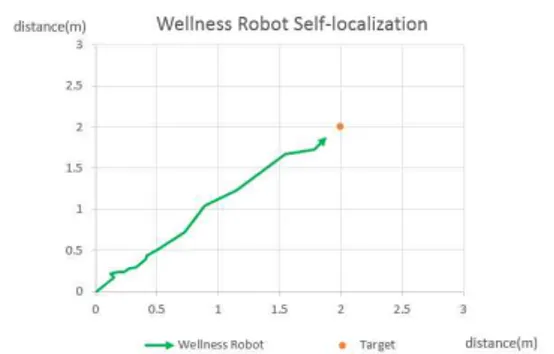Fig. 17. Proposed realtime self-localization of Wellness robot 그림 17. 제안된 웰니스 로봇의 실시간 자기 위치인식 그림
