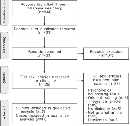 Fig. 1. Flow diagram for study selection. 의 사례였다(사례 2). “정말 그 친구가 변한 걸까요? 아니면  그 친구와의 관계를 생각하는 방식이 달라진 걸까요?”, “연 인은 모든 부분에서 통해야 하나요? 통하지 않아도 연인이 라고 할 수는 있을 것 같아요? 그러면 그 통하지 않는 부분 에 대해서 어떻게 생각하는 것이 좋을지 생각해봐야 하지  않을까요?”라고 질문함으로써 스스로의 사고를 비판적으로  검토할 수 있도록 돕는다