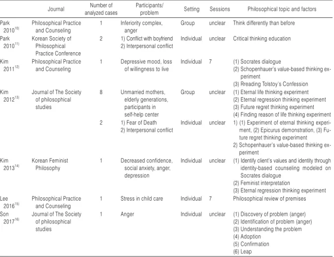 Table 1. Characteristics of Included Studies Journal Number of 