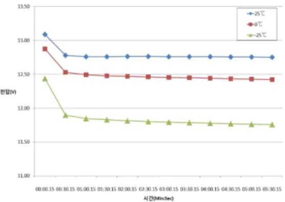 Fig. 1. Discharge characteristics of the lead acid battery to different temperatures 그림 1