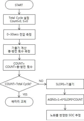 Fig. 4. Voltage variation during battery relaxation period 그림 4. 배터리의 휴식기간 동안 전압 변화 는 충ㆍ방전 사이클 수 이외의 노화 요인을 반영할수 있으므로 더욱 정확한 노화 상태를 판단할 수 있다