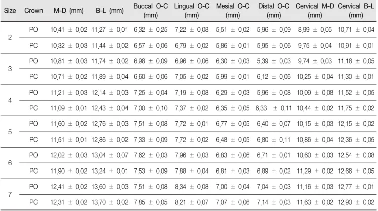 Table  1.  Mean  and  standard  deviation  of  measurement  data  of  maxillary  stainless  steel  permanent  molar  crowns