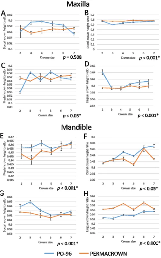 Figure  4.  Smooth  surface  crown  height  ratios  of  maxillary  (A  :  mesial  crown  height  ratio,  B  :  distal  crown  height  ratio,  C  :  buccal  crown  height  ratio,  D  :  lingual  crown  height  ratio)  and  mandibular  (E  :  mesial  crown  