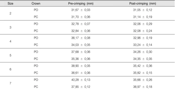 Table  4.  Mean  and  standard  deviation  of  marginal  circumference  of  mandibular  stainless  steel  permanent  molar  crowns  before  and  after  crimping   