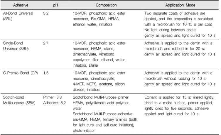 Table  1.  Adhesives  used  in  the  study 