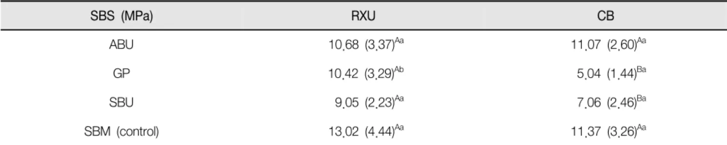 Table  3  presents  the  results.  For  RXU  groups,  there  were  no  significant  differences  among  the  adhesive  systems  (p  >  0.05)