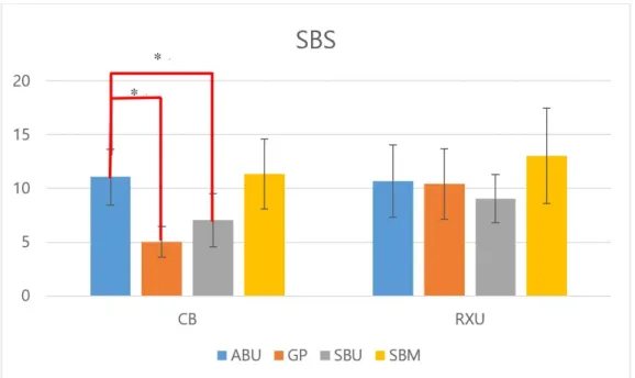 Figure  2.  SBS  between  cements  and  adhesive